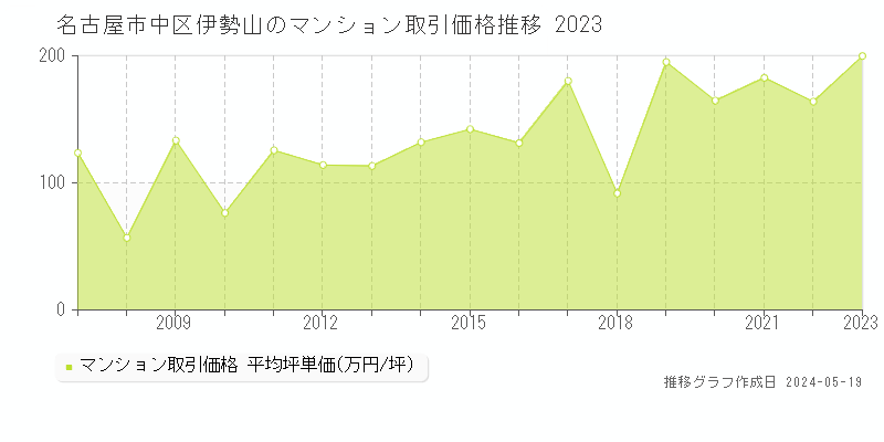 名古屋市中区伊勢山のマンション取引価格推移グラフ 