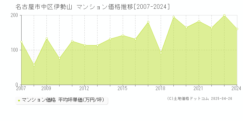 名古屋市中区伊勢山のマンション取引価格推移グラフ 