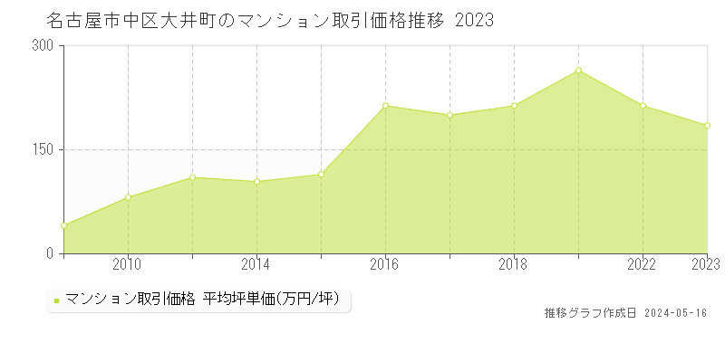 名古屋市中区大井町のマンション価格推移グラフ 