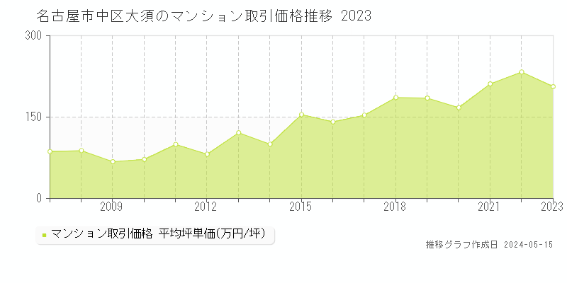 名古屋市中区大須のマンション価格推移グラフ 