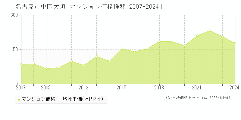 名古屋市中区大須のマンション価格推移グラフ 