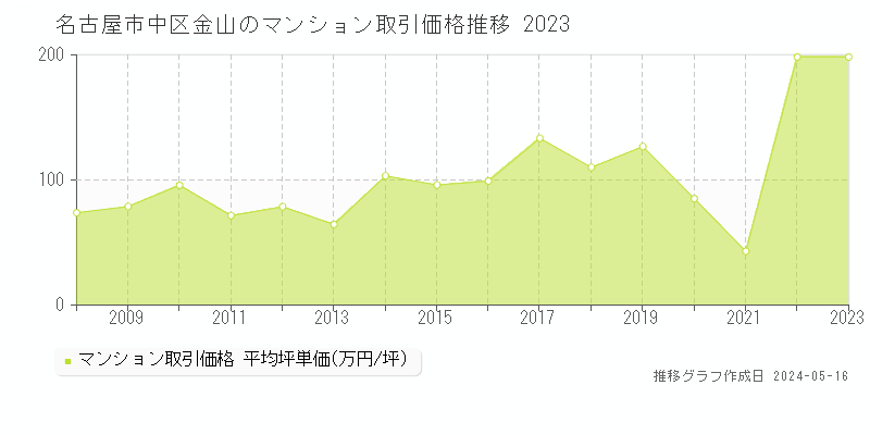 名古屋市中区金山のマンション取引事例推移グラフ 