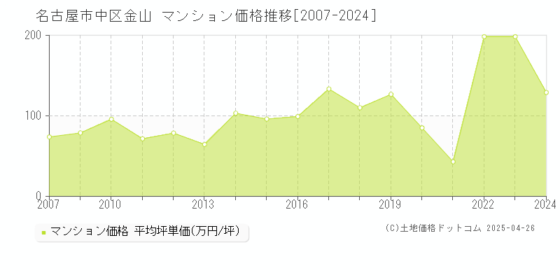 名古屋市中区金山のマンション価格推移グラフ 