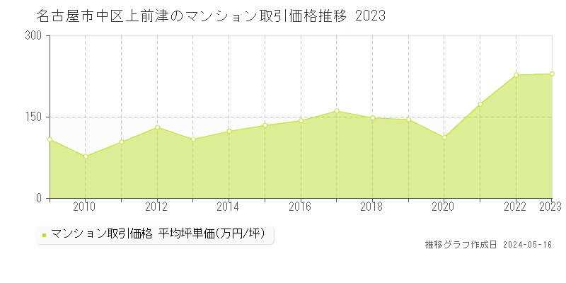 名古屋市中区上前津のマンション価格推移グラフ 