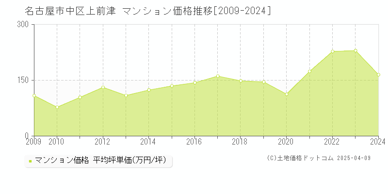 名古屋市中区上前津のマンション価格推移グラフ 