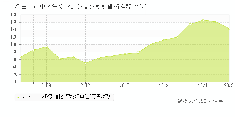 名古屋市中区栄のマンション取引事例推移グラフ 