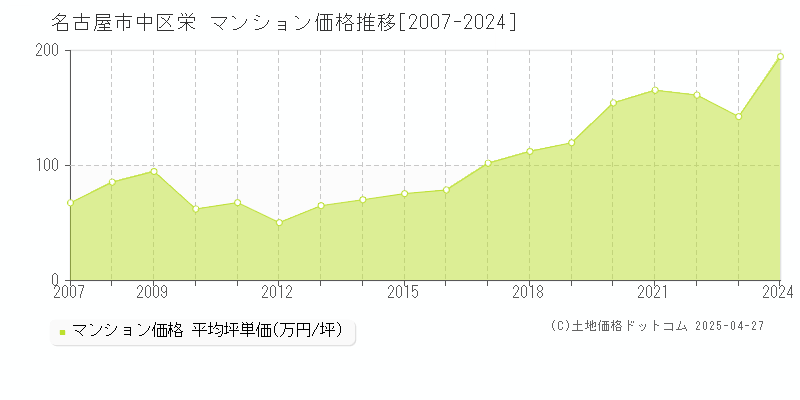 名古屋市中区栄のマンション取引事例推移グラフ 