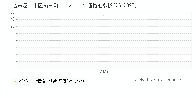 名古屋市中区新栄町のマンション価格推移グラフ(坪単価)[2025-2025年]