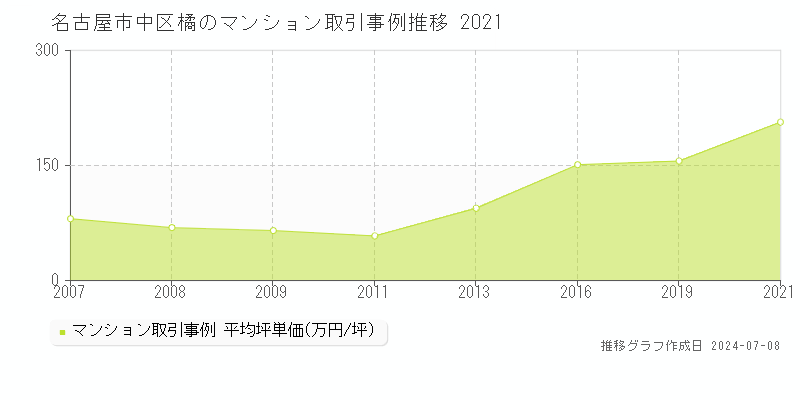 名古屋市中区橘のマンション取引事例推移グラフ 