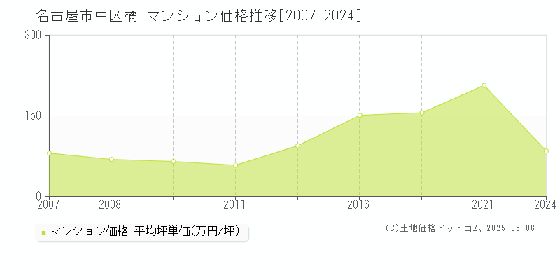 橘(名古屋市中区)のマンション価格推移グラフ(坪単価)[2007-2024年]