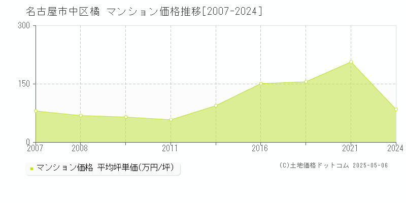 名古屋市中区橘のマンション取引事例推移グラフ 