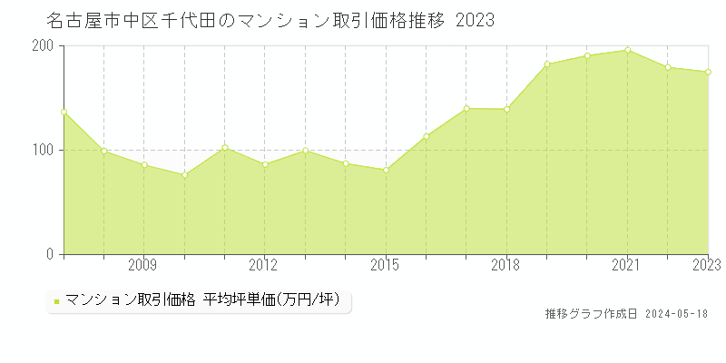 名古屋市中区千代田のマンション取引価格推移グラフ 