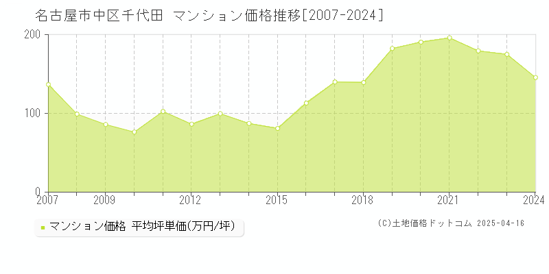 名古屋市中区千代田のマンション取引価格推移グラフ 