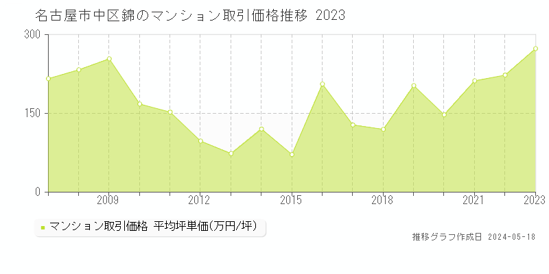 名古屋市中区錦のマンション取引価格推移グラフ 