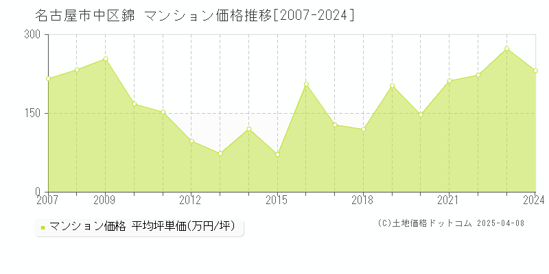 名古屋市中区錦のマンション取引価格推移グラフ 