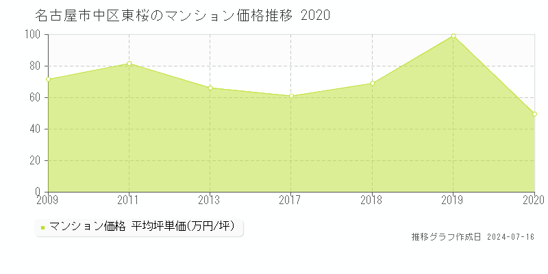 名古屋市中区東桜のマンション価格推移グラフ 