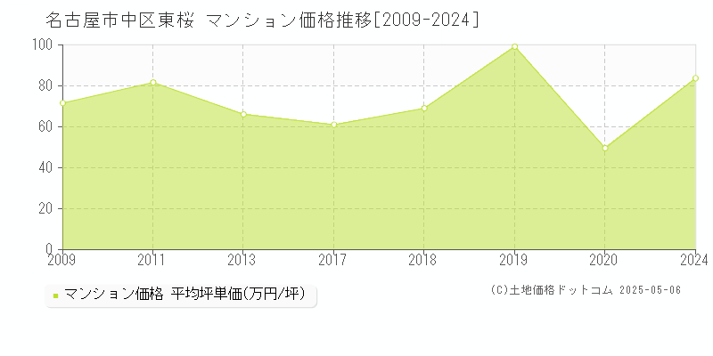 東桜(名古屋市中区)のマンション価格推移グラフ(坪単価)[2009-2024年]