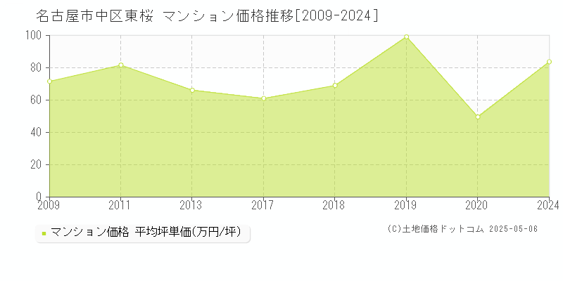 名古屋市中区東桜のマンション価格推移グラフ 