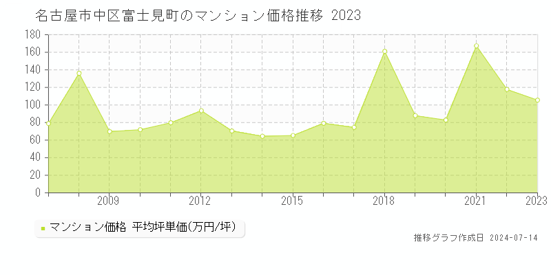 名古屋市中区富士見町のマンション価格推移グラフ 