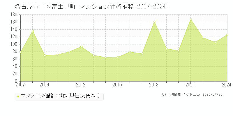 名古屋市中区富士見町のマンション価格推移グラフ 