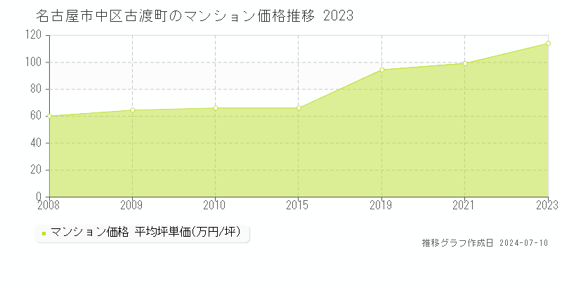 名古屋市中区古渡町のマンション価格推移グラフ 