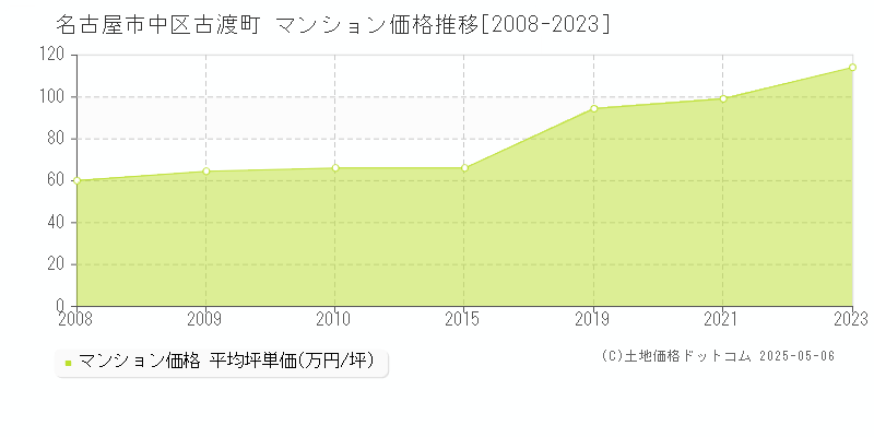 古渡町(名古屋市中区)のマンション価格推移グラフ(坪単価)[2008-2023年]