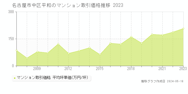 名古屋市中区平和のマンション取引価格推移グラフ 