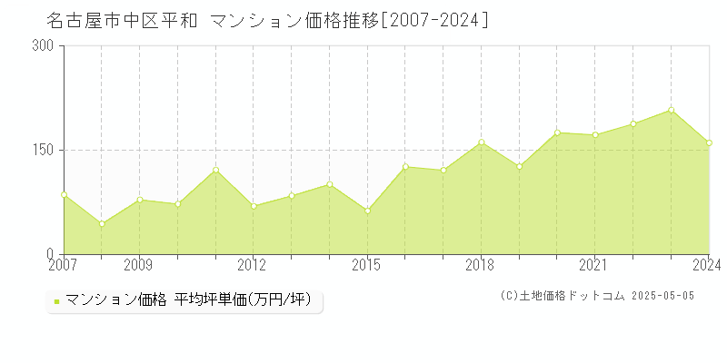 平和(名古屋市中区)のマンション価格推移グラフ(坪単価)[2007-2024年]