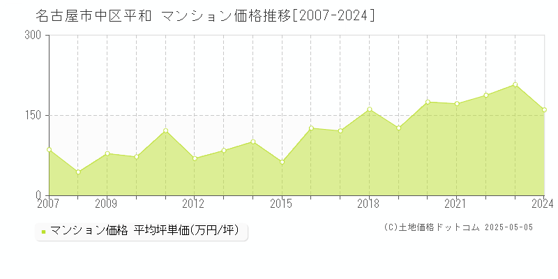 名古屋市中区平和のマンション取引価格推移グラフ 