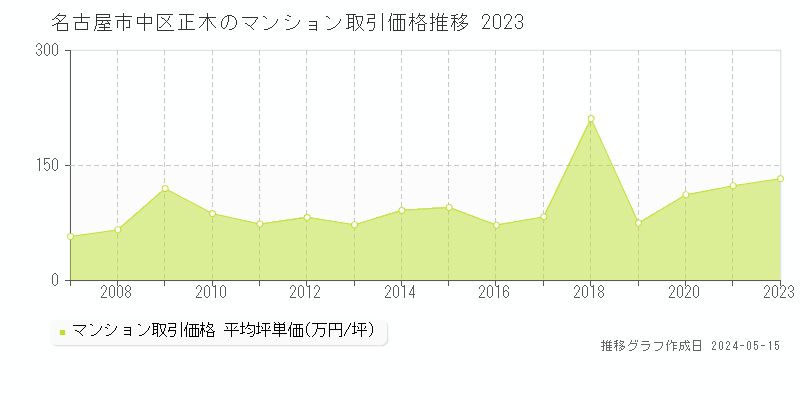 名古屋市中区正木のマンション取引価格推移グラフ 