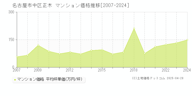 名古屋市中区正木のマンション価格推移グラフ 