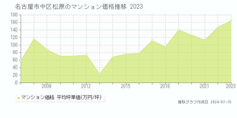 名古屋市中区松原のマンション価格推移グラフ 