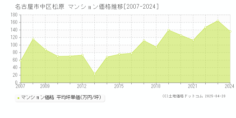 名古屋市中区松原のマンション価格推移グラフ 