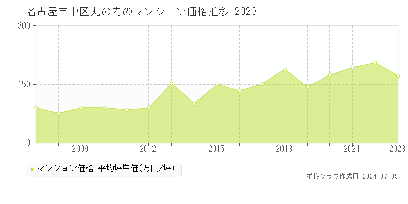名古屋市中区丸の内のマンション取引価格推移グラフ 