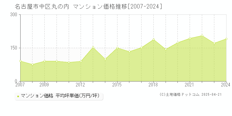 名古屋市中区丸の内のマンション取引価格推移グラフ 