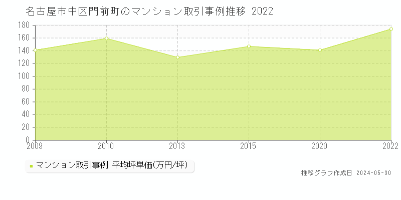 名古屋市中区門前町のマンション価格推移グラフ 