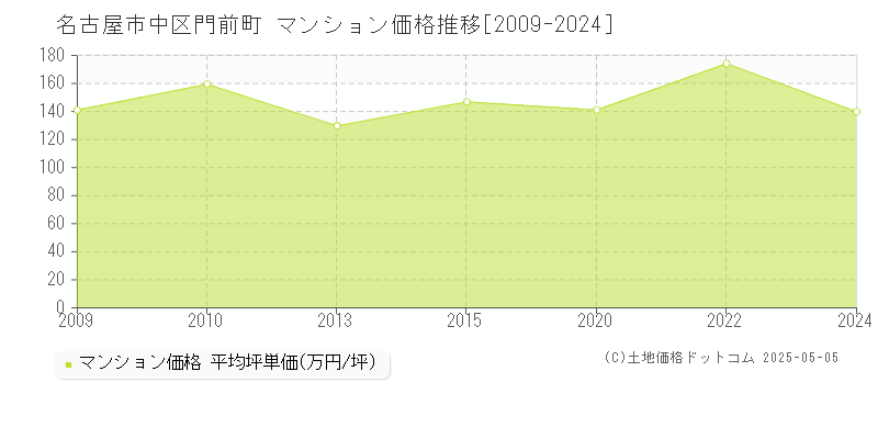 門前町(名古屋市中区)のマンション価格推移グラフ(坪単価)[2009-2024年]