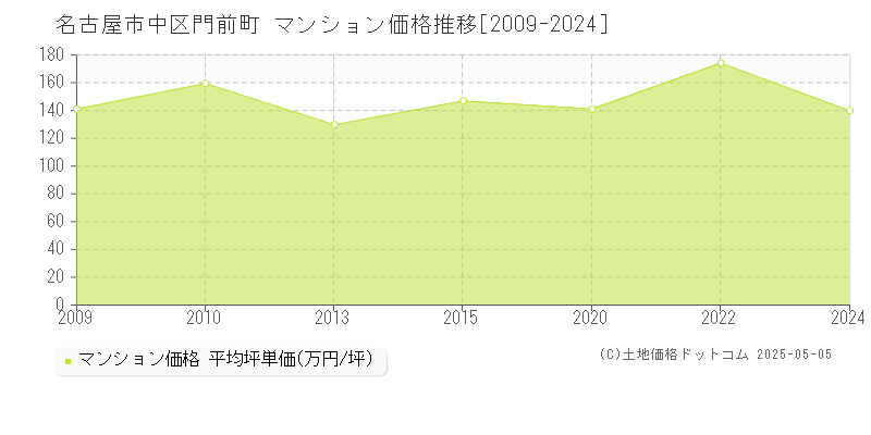 名古屋市中区門前町のマンション価格推移グラフ 