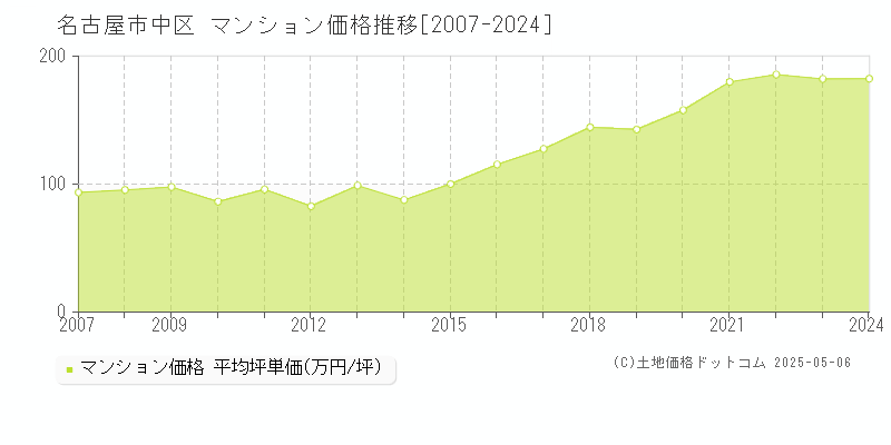 名古屋市中区(愛知県)のマンション価格推移グラフ(坪単価)[2007-2024年]
