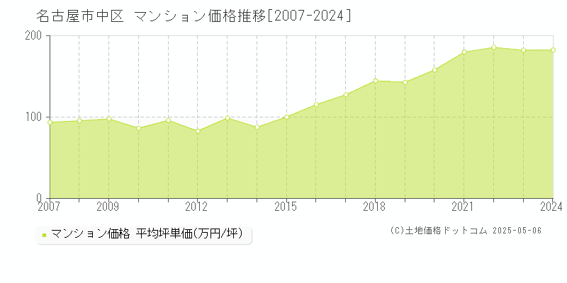 名古屋市中区のマンション取引事例推移グラフ 