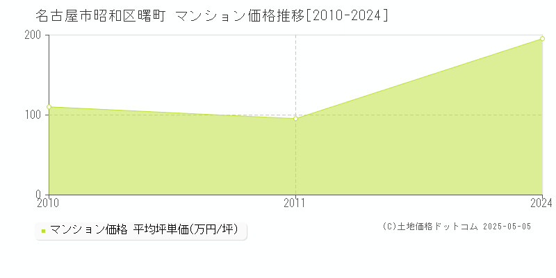 曙町(名古屋市昭和区)のマンション価格推移グラフ(坪単価)[2010-2024年]