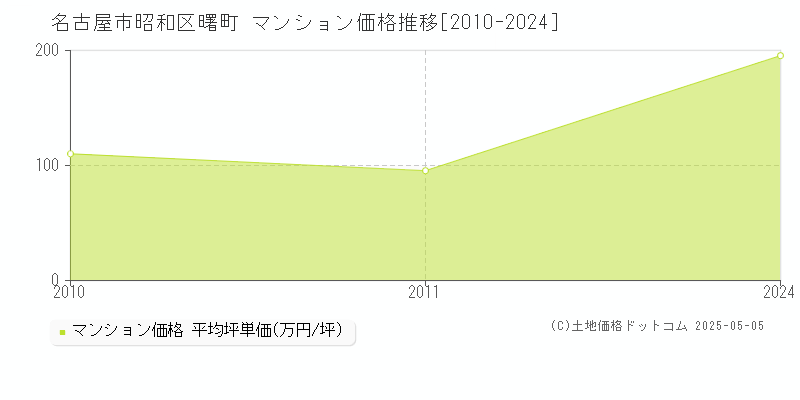 名古屋市昭和区曙町のマンション価格推移グラフ 