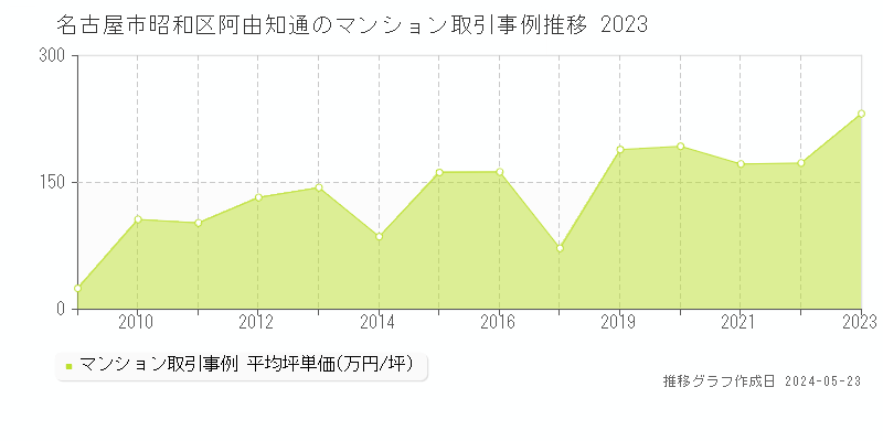 名古屋市昭和区阿由知通のマンション価格推移グラフ 