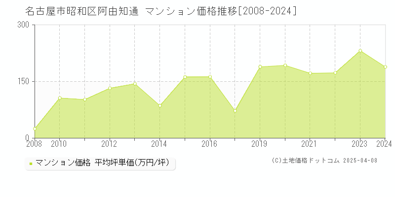 名古屋市昭和区阿由知通のマンション価格推移グラフ 