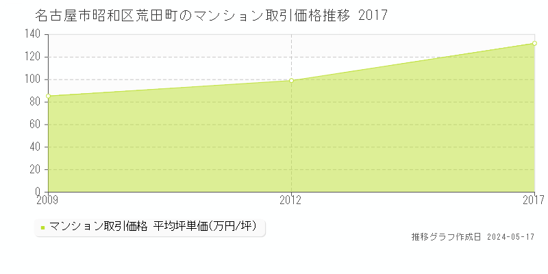 名古屋市昭和区荒田町のマンション価格推移グラフ 