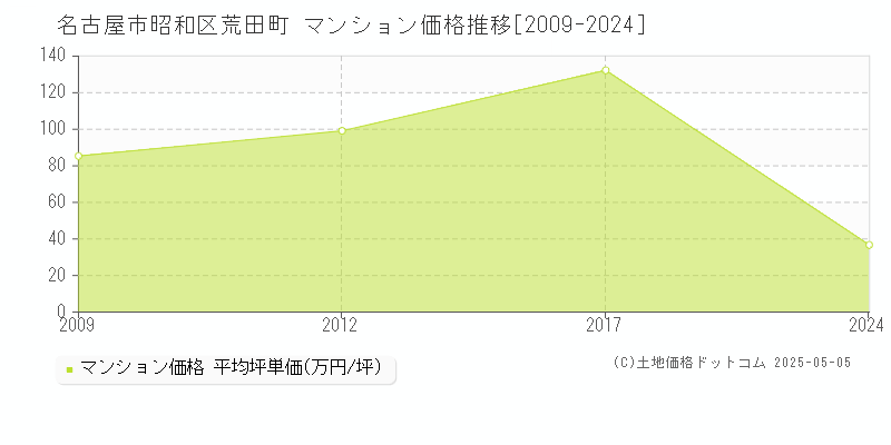 荒田町(名古屋市昭和区)のマンション価格推移グラフ(坪単価)[2009-2024年]