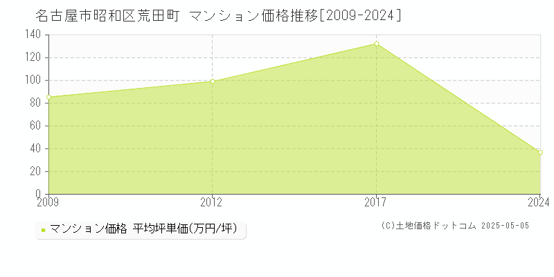 名古屋市昭和区荒田町のマンション価格推移グラフ 