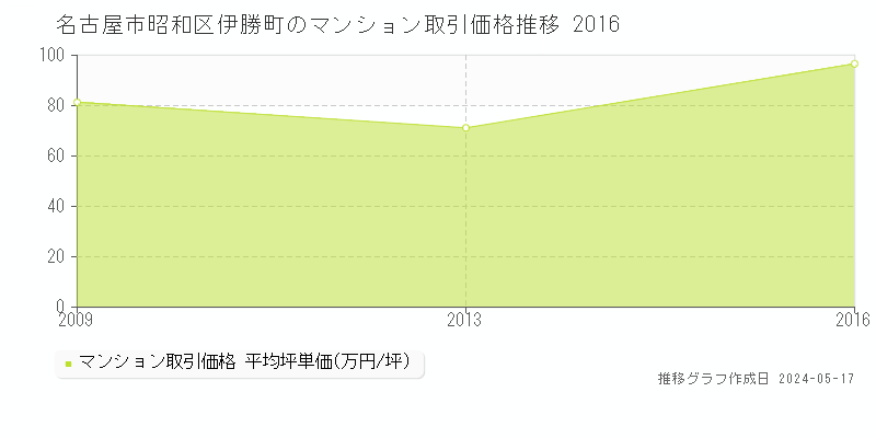 名古屋市昭和区伊勝町のマンション価格推移グラフ 