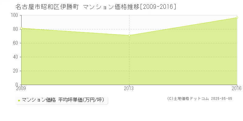 伊勝町(名古屋市昭和区)のマンション価格推移グラフ(坪単価)[2009-2016年]