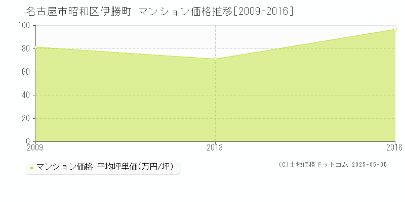 名古屋市昭和区伊勝町のマンション価格推移グラフ 